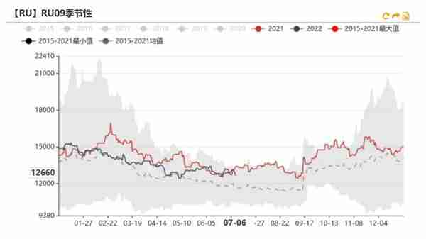 橡胶：RU相对抗跌，标胶矛盾突出