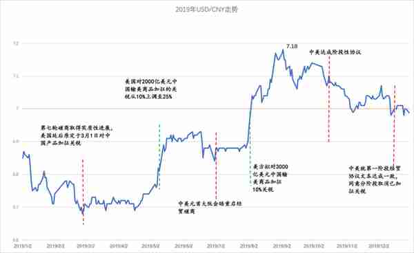 有个数｜2019年人民币汇率“破7不慌”，明年升值可期