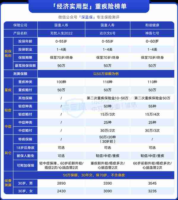 2022年终盘点！重疾险榜单出炉，各个价位都有好产品