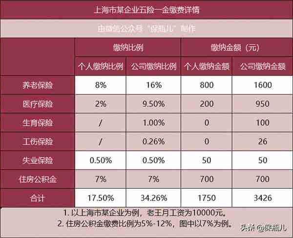 五险一金，每个月要交多少钱？