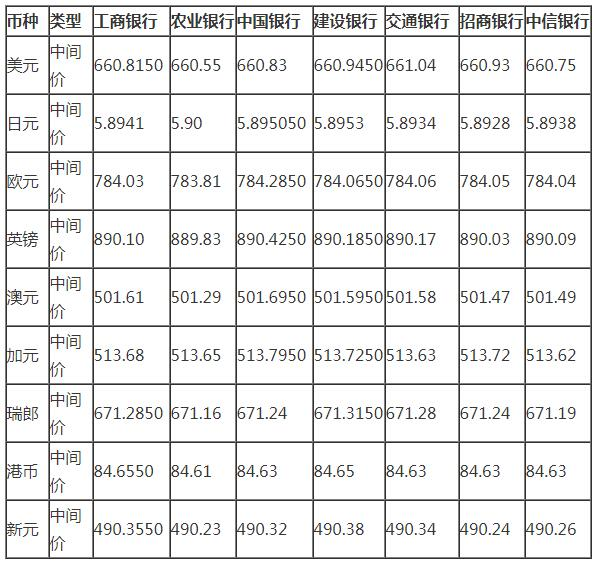 美元兑人民币汇率走势图 今天中国各银行外汇牌价查询