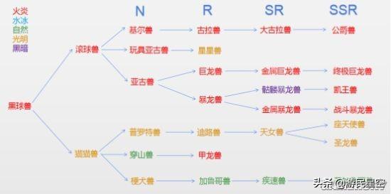 数码宝贝：相遇数码兽进化链整理 进化形态属性一览