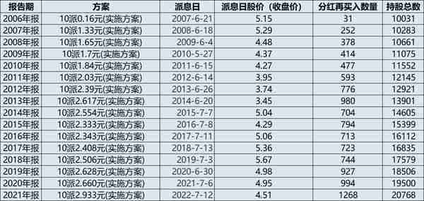 从分红再投资的角度来看分红是否有用