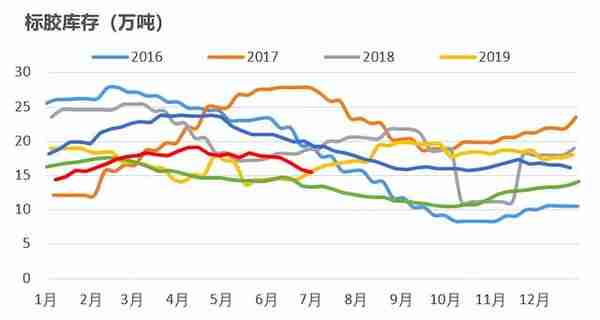 橡胶：RU相对抗跌，标胶矛盾突出