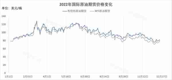 多重不确定性下，2023年国际油价将走向何方？| 界面预言家③