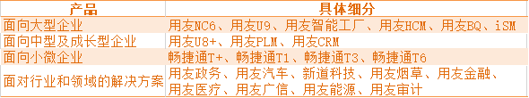 用友网络（600588）企业云SaaS龙头-精细化、补充强化软件产品线