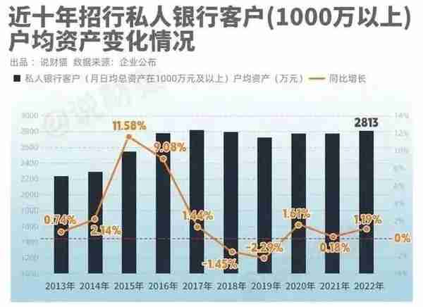 招行年报里的“冷知识”：2.25%的人拥有81%的财富