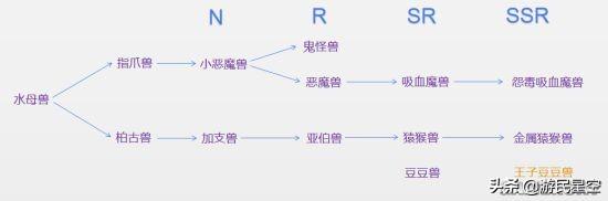 数码宝贝：相遇数码兽进化链整理 进化形态属性一览