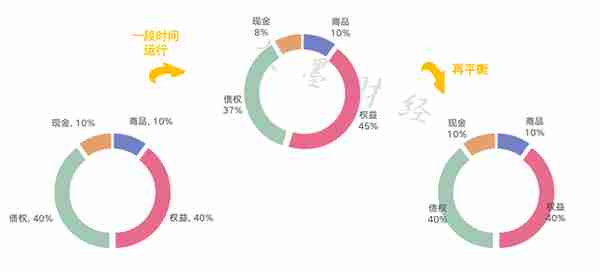 一次性讲透资产配置