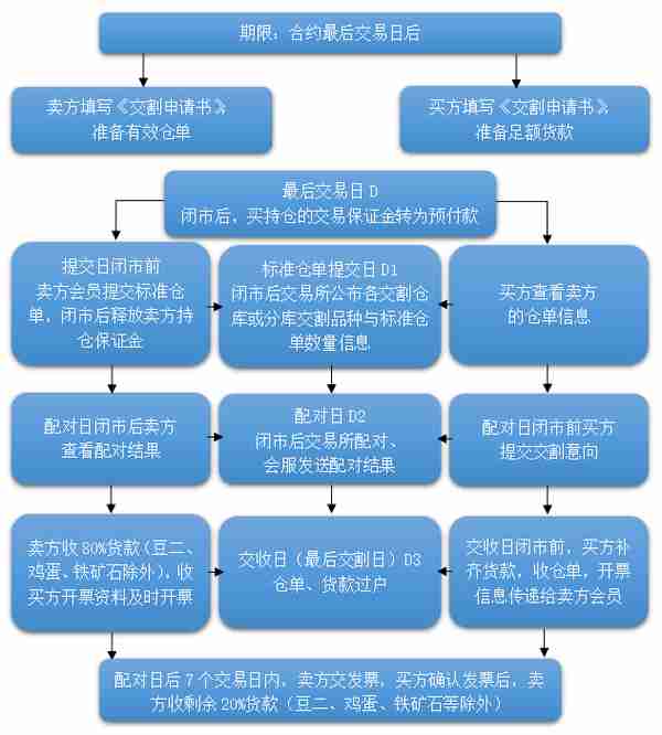 一文读懂期货交割（附各品种仓单有效期）