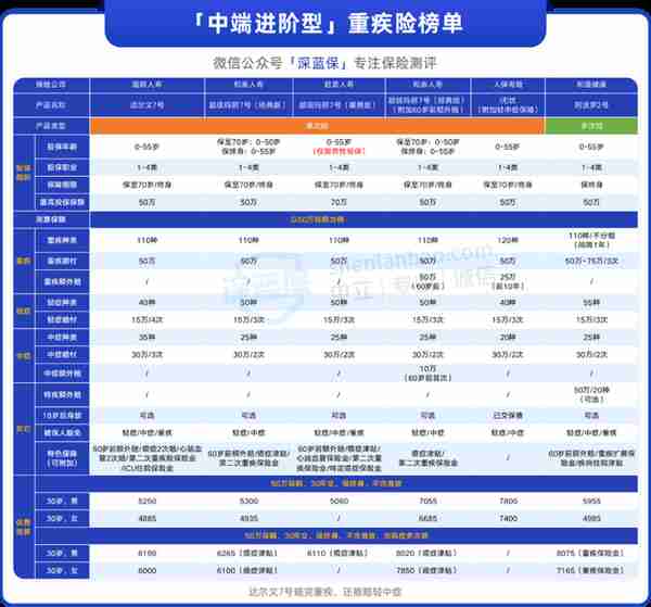 2022年终盘点！重疾险榜单出炉，各个价位都有好产品