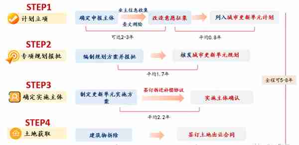 城市更新的投融资方式、流程、模式及案例分析，「建议收藏」