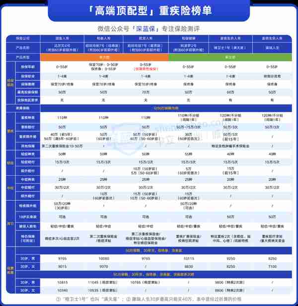 2022年终盘点！重疾险榜单出炉，各个价位都有好产品