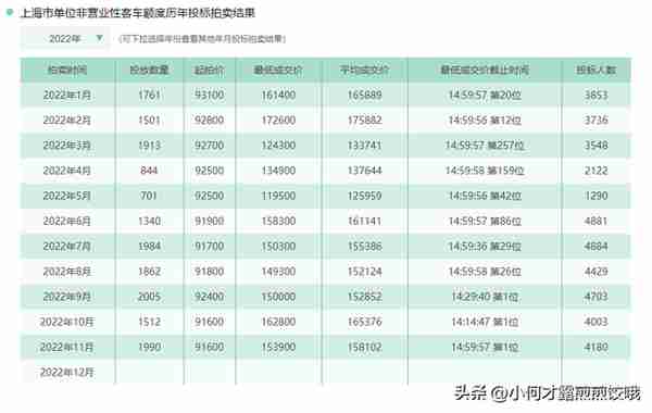 2022年上海市客车额度1-11月价格汇总以及12月拍牌时间预测