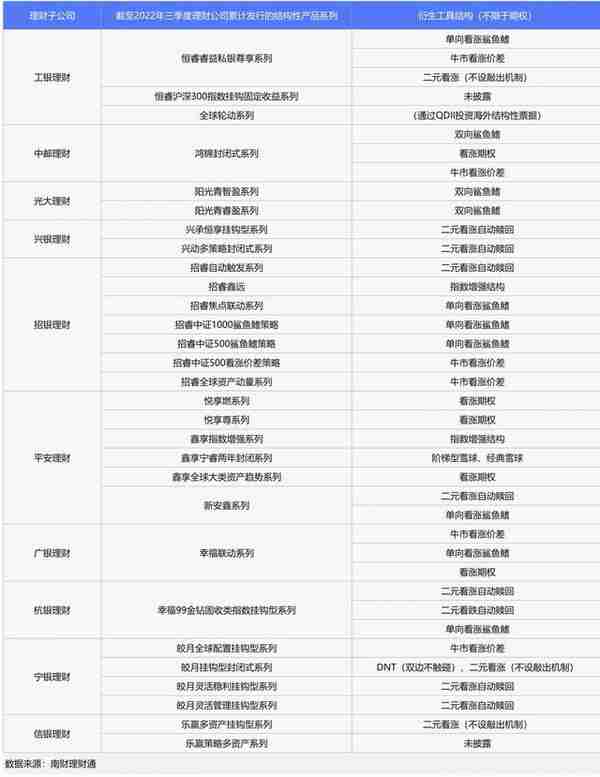 机警特刊⑲｜结构性理财赛道竞争加剧，南财理财通认为2023年或迎发行高峰！