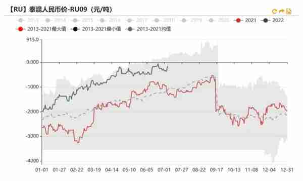 橡胶：RU相对抗跌，标胶矛盾突出