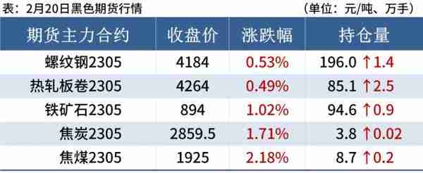 期钢上涨，成交放量，钢价偏强运行