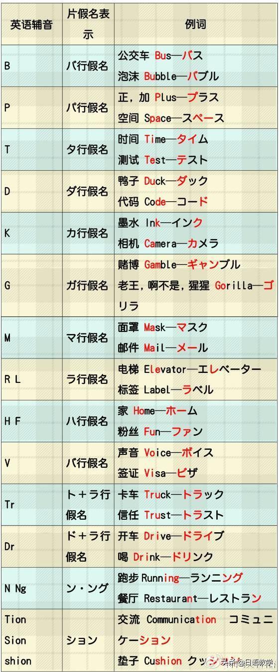 日语外来词发音规律总结