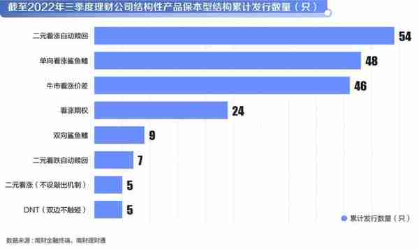 机警特刊⑲｜结构性理财赛道竞争加剧，南财理财通认为2023年或迎发行高峰！