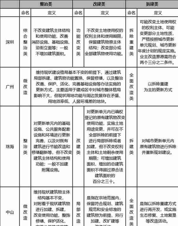 城市更新的投融资方式、流程、模式及案例分析，「建议收藏」