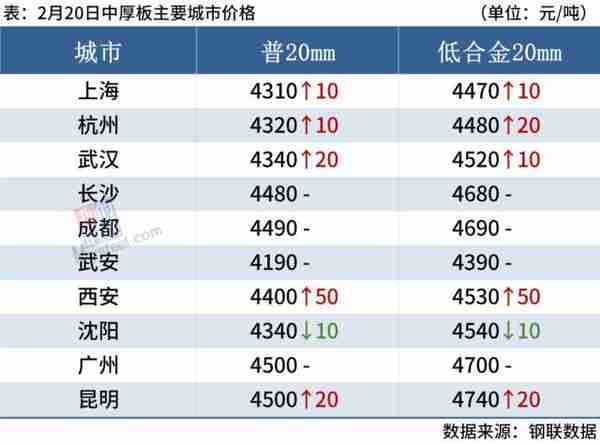 期钢上涨，成交放量，钢价偏强运行