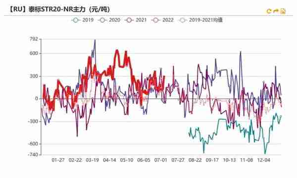 橡胶：RU相对抗跌，标胶矛盾突出