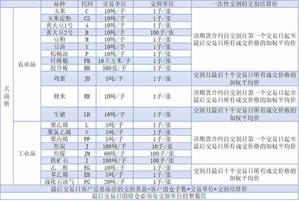 一文读懂期货交割（附各品种仓单有效期）