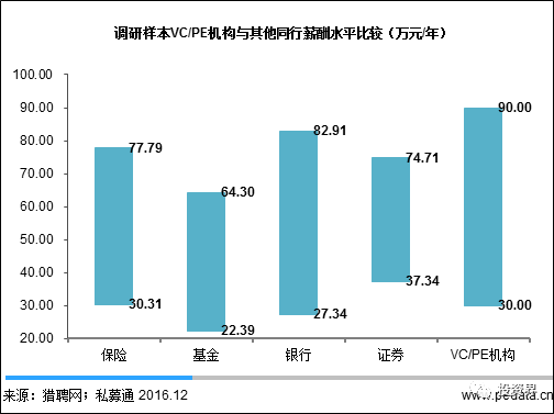 一个投行PPT美工年薪最高60万？全国20万VC/PE默默低下了头……