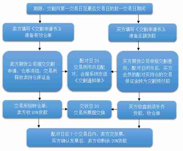 一文读懂期货交割（附各品种仓单有效期）