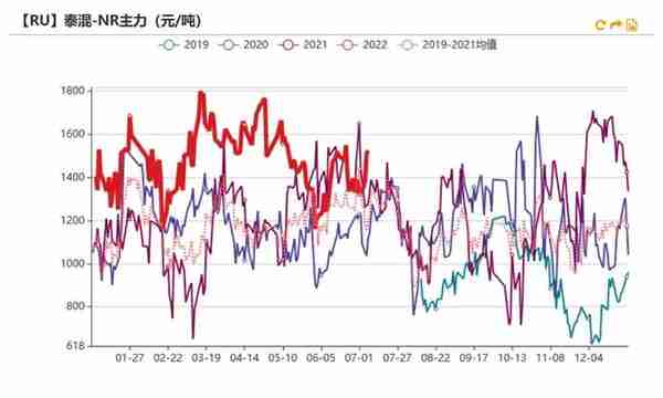 橡胶：RU相对抗跌，标胶矛盾突出