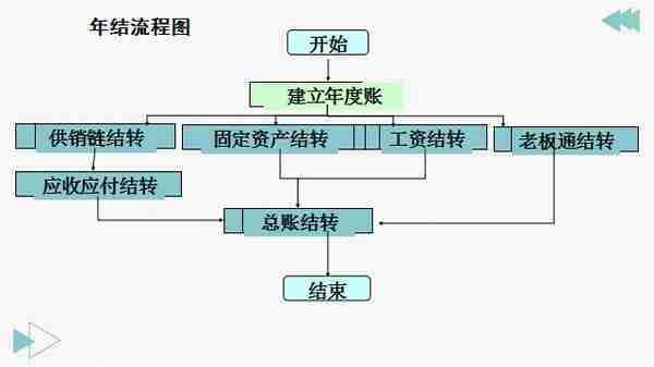 新手会计如何让老板刮目相看？财务软件你得熟：用友操作实操送你