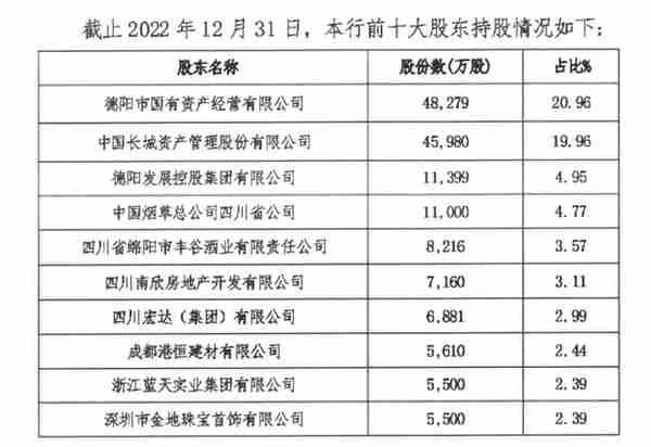 长城华西银行股权5.6折变卖失败 净利润连年下滑盈利能力堪忧