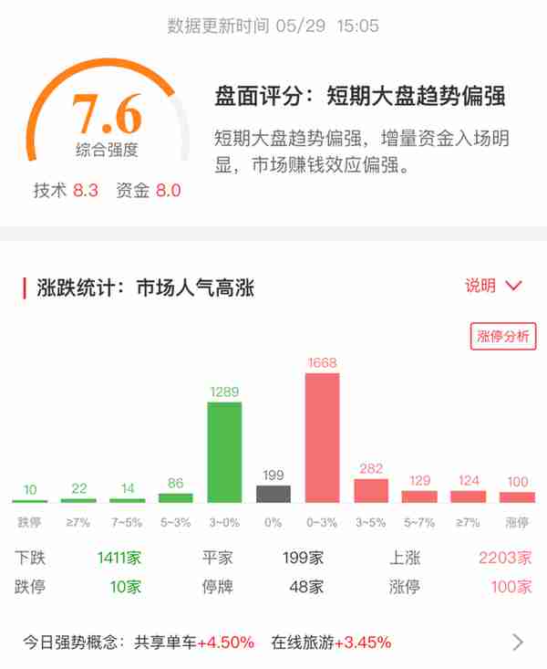 涨停复盘：省广断板避周末，竞价1.8亿抢筹预示着什么？