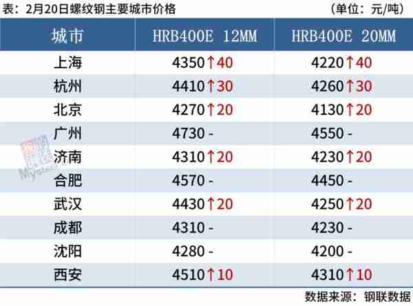 期钢上涨，成交放量，钢价偏强运行