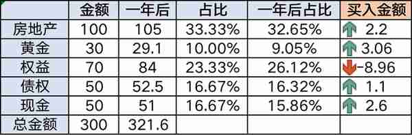 一次性讲透资产配置