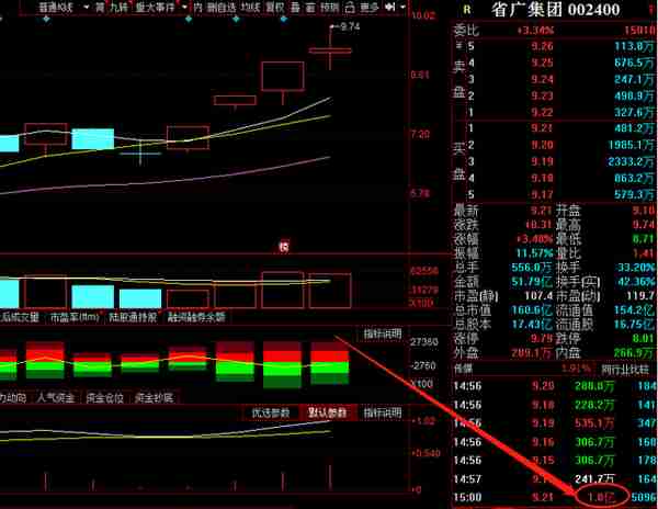 涨停复盘：省广断板避周末，竞价1.8亿抢筹预示着什么？