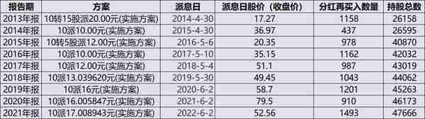 从分红再投资的角度来看分红是否有用