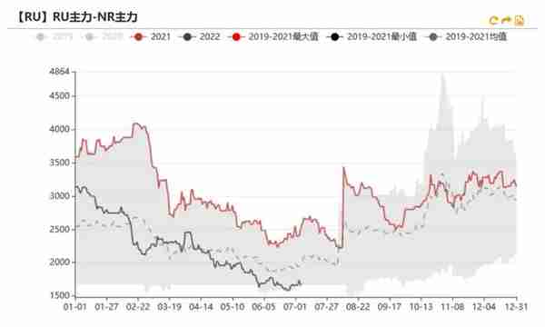 橡胶：RU相对抗跌，标胶矛盾突出