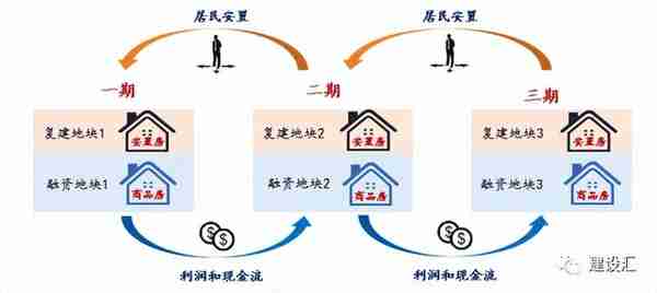 城市更新的投融资方式、流程、模式及案例分析，「建议收藏」