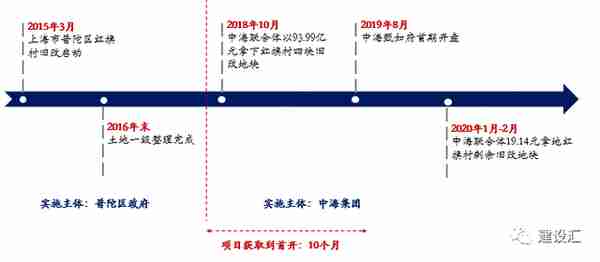 城市更新的投融资方式、流程、模式及案例分析，「建议收藏」