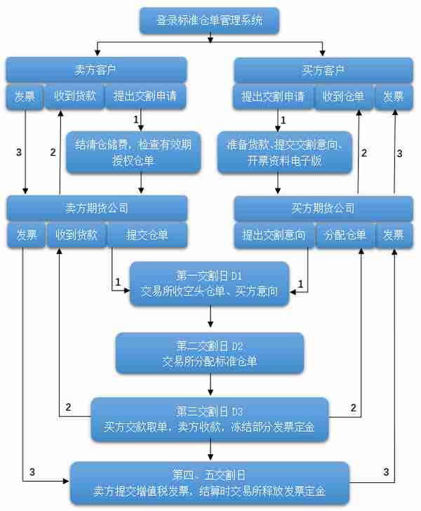 一文读懂期货交割（附各品种仓单有效期）