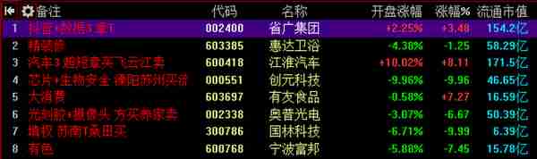 涨停复盘：省广断板避周末，竞价1.8亿抢筹预示着什么？