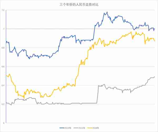 有个数｜2019年人民币汇率“破7不慌”，明年升值可期