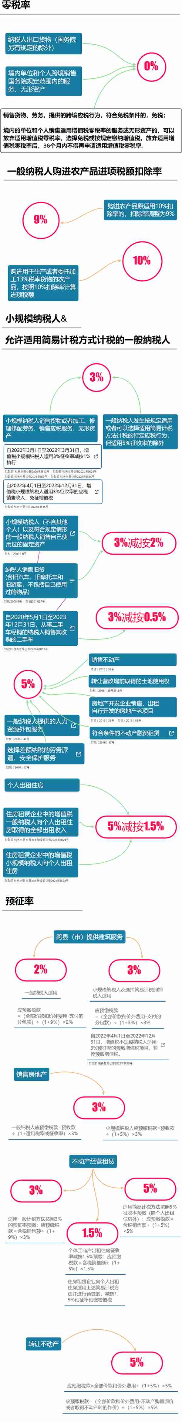 大家好，我叫增值税！即日起，这是我的最新税率表！