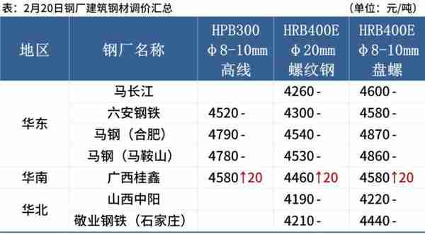 期钢上涨，成交放量，钢价偏强运行