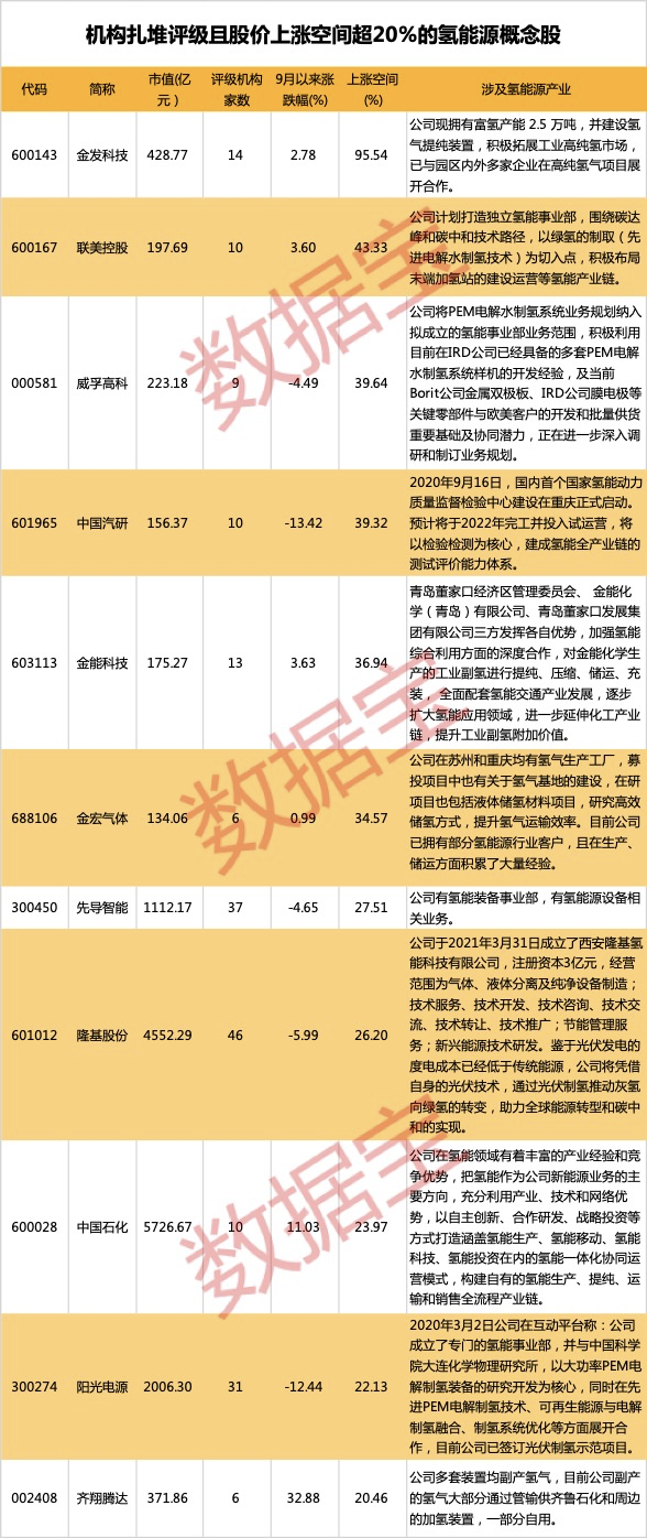 满屏涨停！氢能源指数直冲历史最高点，获扎堆评级且股价上涨空间超20%的概念股仅11只