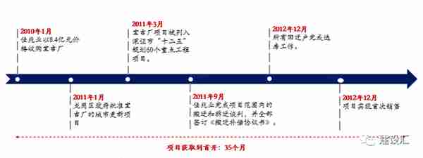 城市更新的投融资方式、流程、模式及案例分析，「建议收藏」