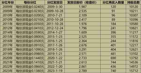 从分红再投资的角度来看分红是否有用