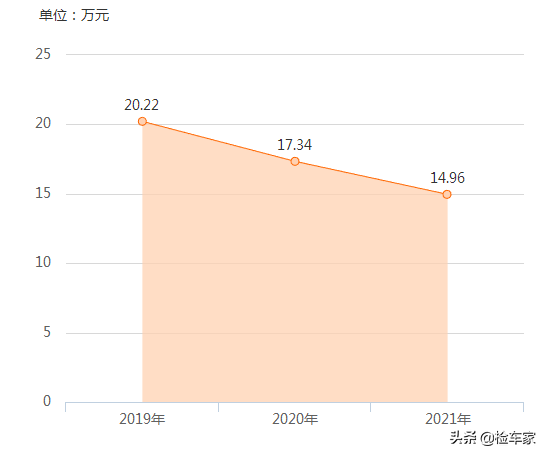 9年前100万的宝马GT535，现在20万值得入手么？