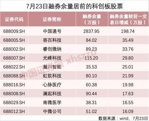 科创板“T+0”操作现身！融券成本或高达18%